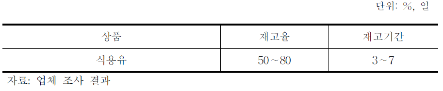 식용유의 재고율 및 재고 기간