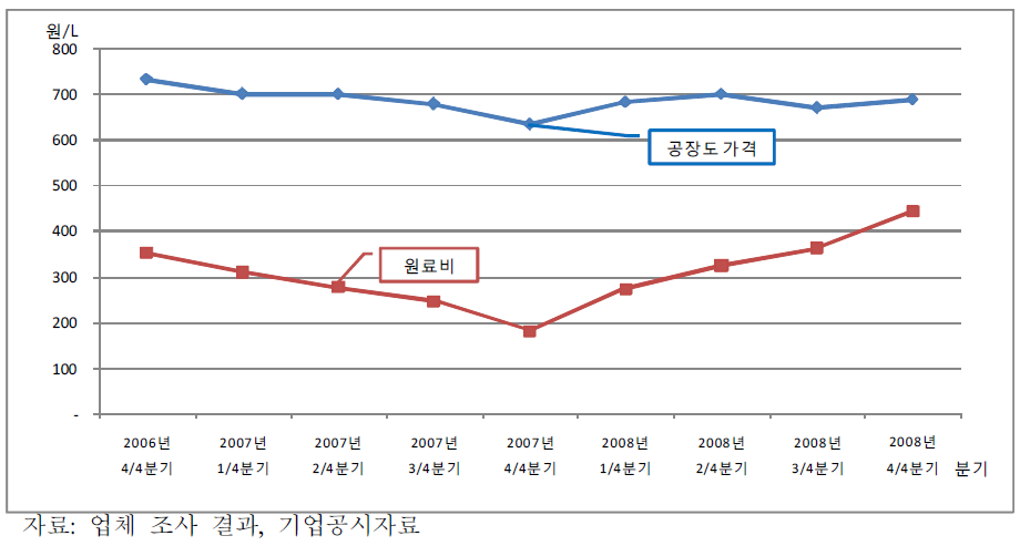 설탕의 공장도 가격 및 원료비 추이