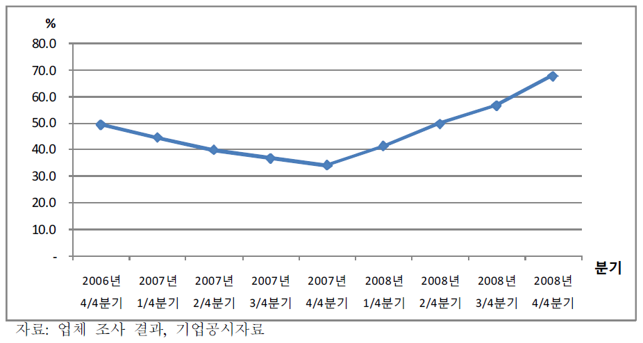 설탕의 공장도 가격 대비 원료비 비중