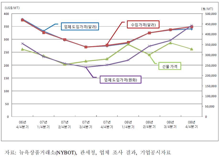 원당 구매 가격 비교