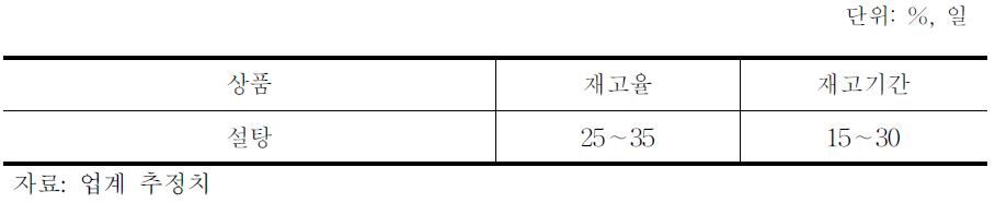 설탕의 재고율 및 재고 기간