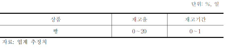 빵의 재고율 및 재고 기간