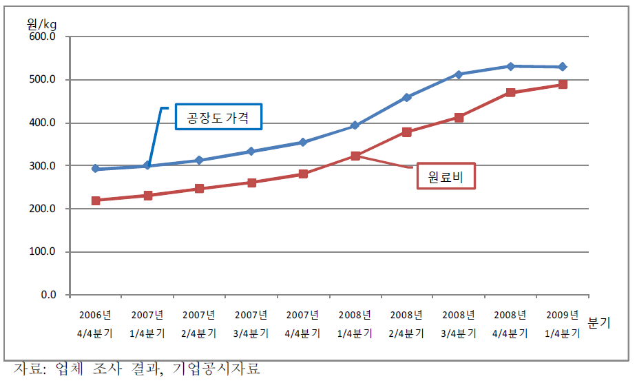 배합사료의 공장도 가격 및 원료비 추이