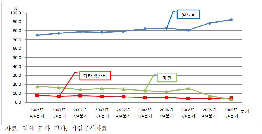 배합사료의 원가 구조