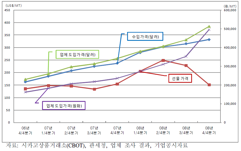 옥수수 구매 가격 비교