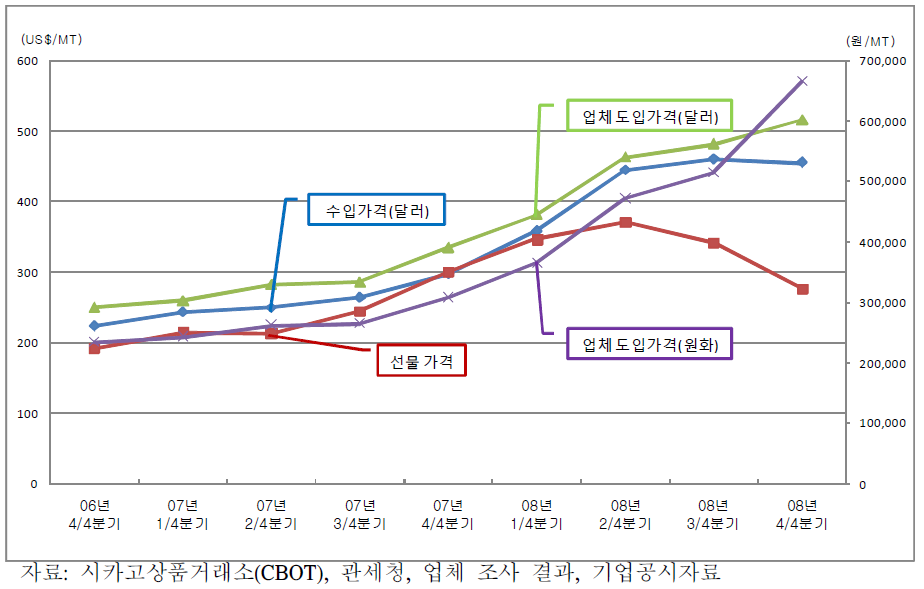 대두박 구매 가격 비교