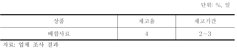 재고율 및 재고 기간