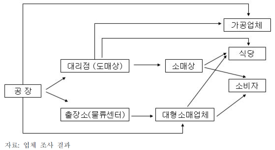 밀가루의 유통 경로