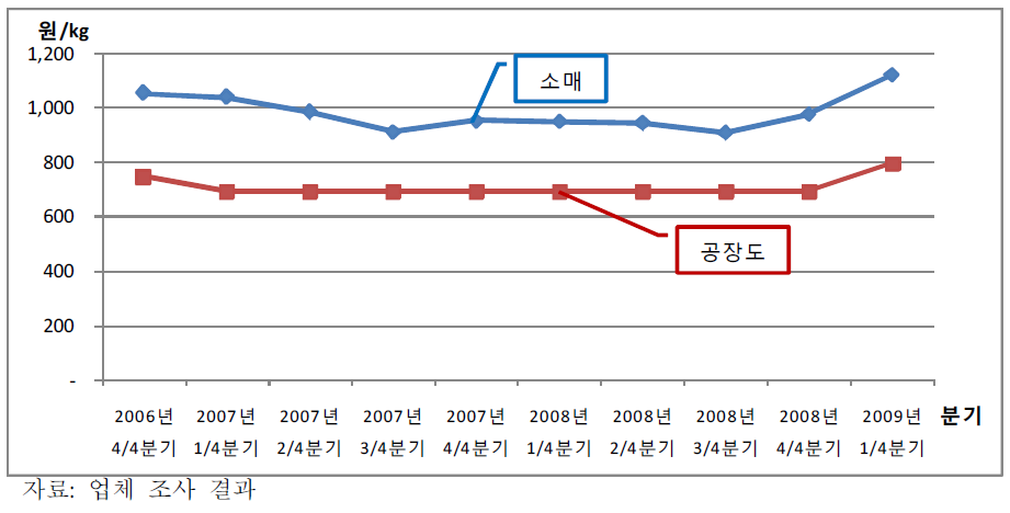 밀가루의 공장도 가격과 소매가격 비교