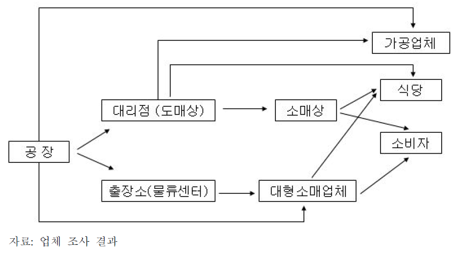 식용유의 유통 경로