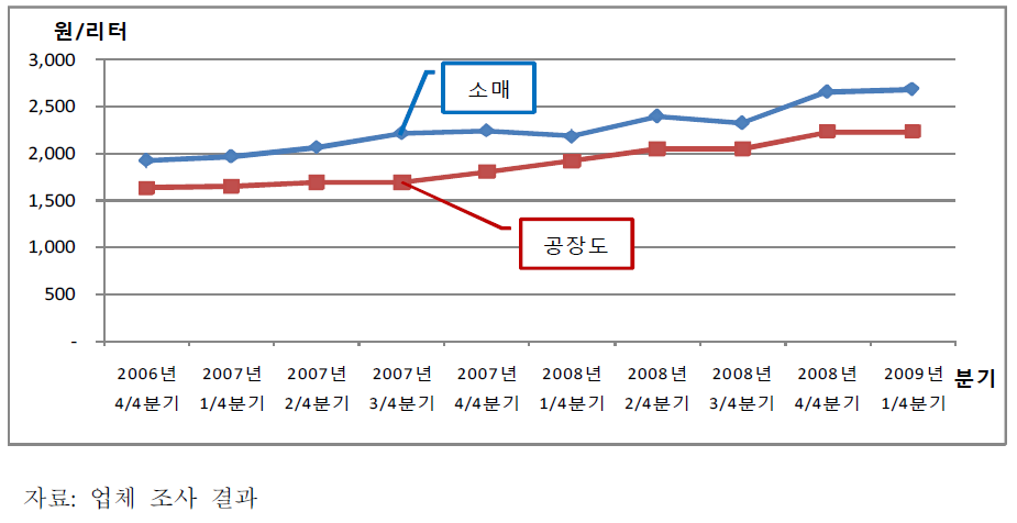 식용유의 공장도 가격과 소매가격 비교