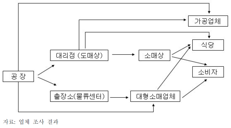 설탕의 유통 경로