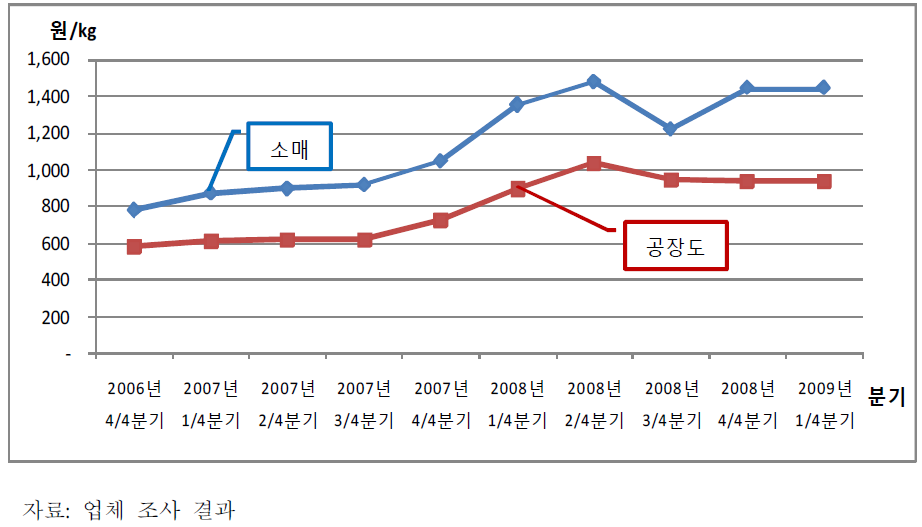 설탕의 공장도 가격과 소매가격 비교