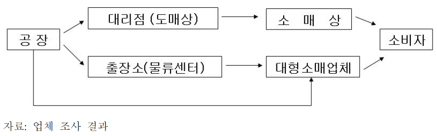 유통 경로