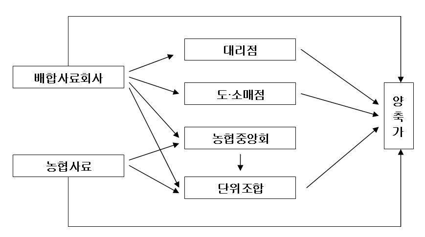 배합사료의 유통 경로