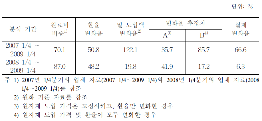 밀가루의 가격 변화율 비교