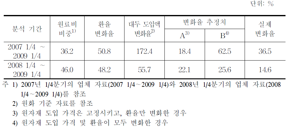 식용유의 가격 변화율 비교