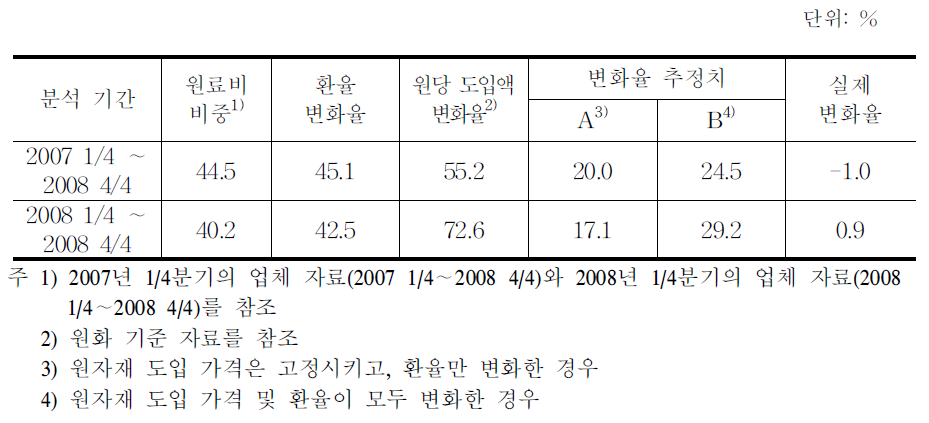 설탕의 가격 변화율 비교