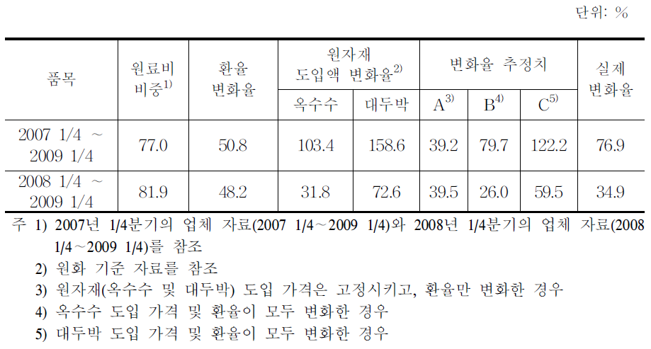 배합사료의 가격 변화율 비교