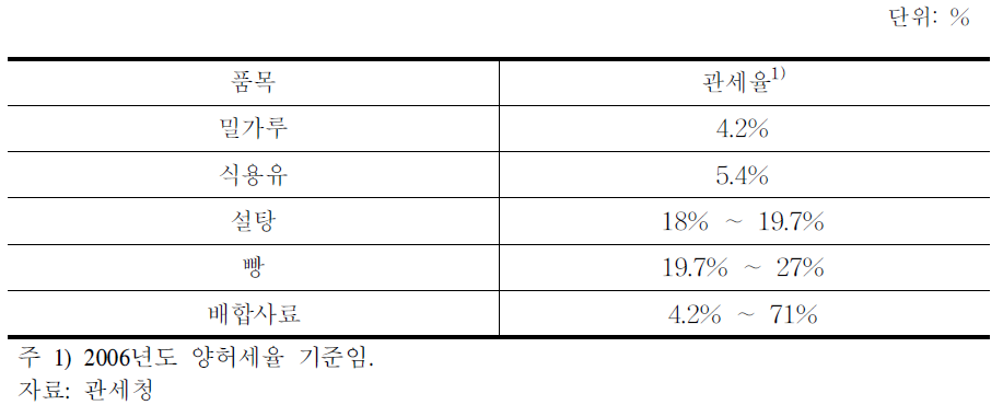 주요 가공식품의 관세율