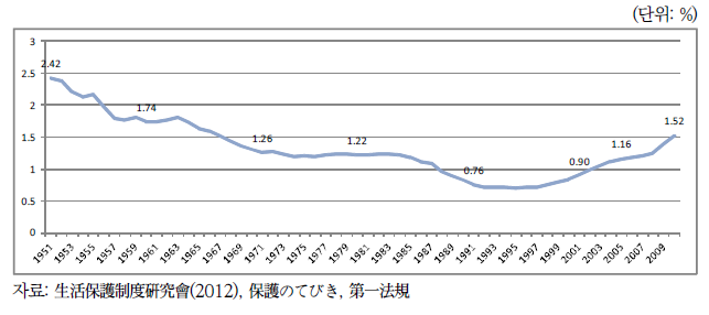 일본 생활보호 보호율 변화