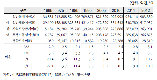 일본 생활보호 예산 추이