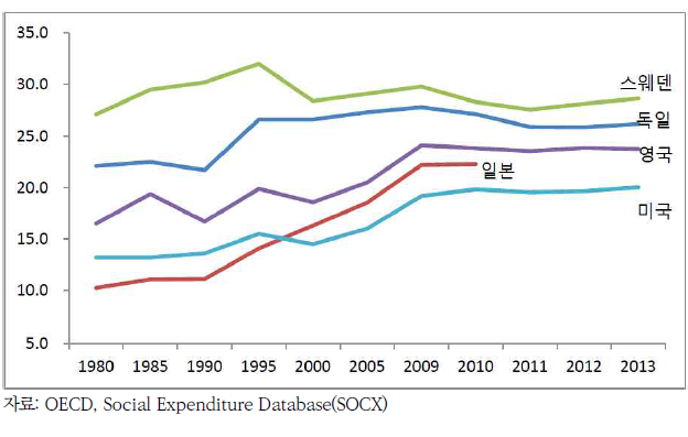 사회지출 비중의 추이 국제비교