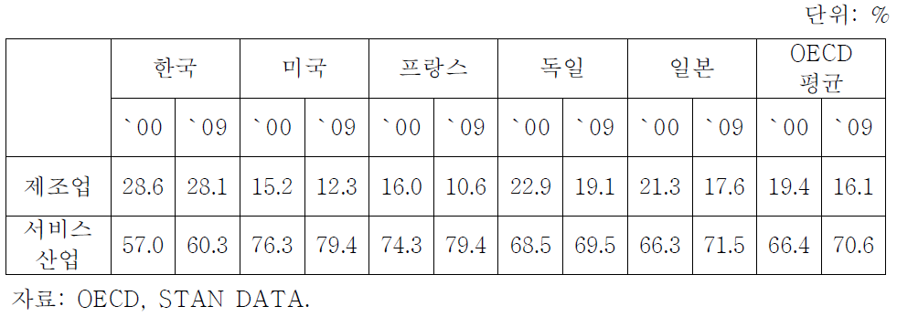 한국과 주요국의 경제 서비스화 추세(부가가치 기준)