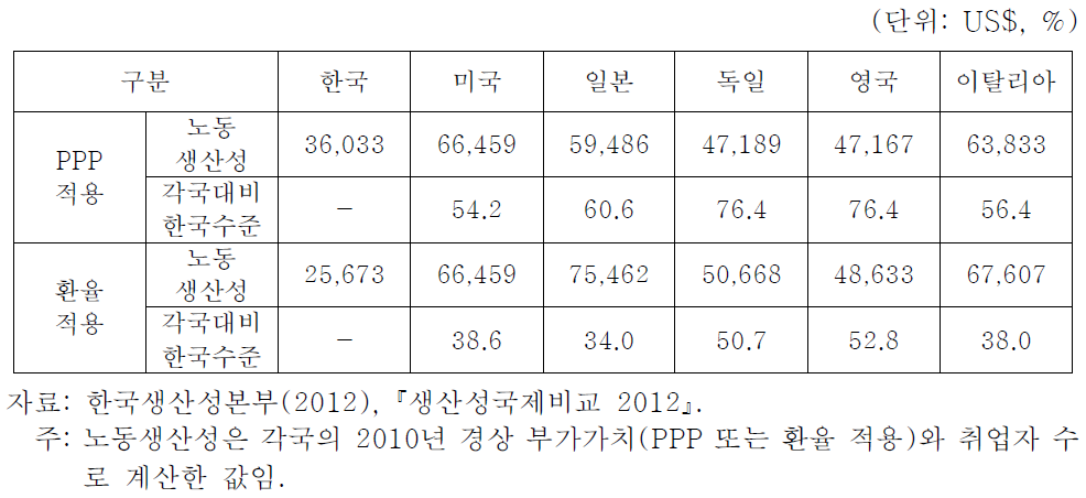 한국 도소매･음식･숙박･운수업 노동생산성의 주요 선진국 대비 수준