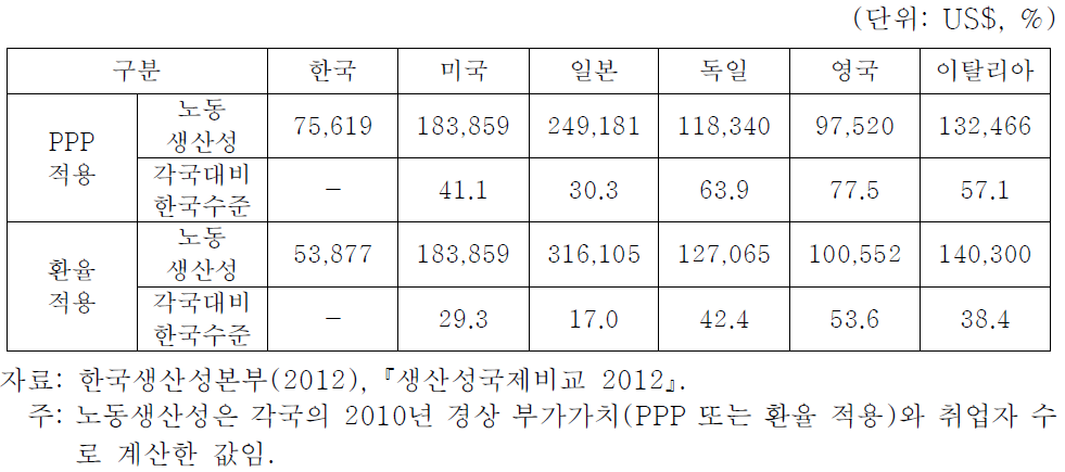한국 금융･보험･부동산･사업서비스업 노동생산성의 주요 선진국 대비 수준