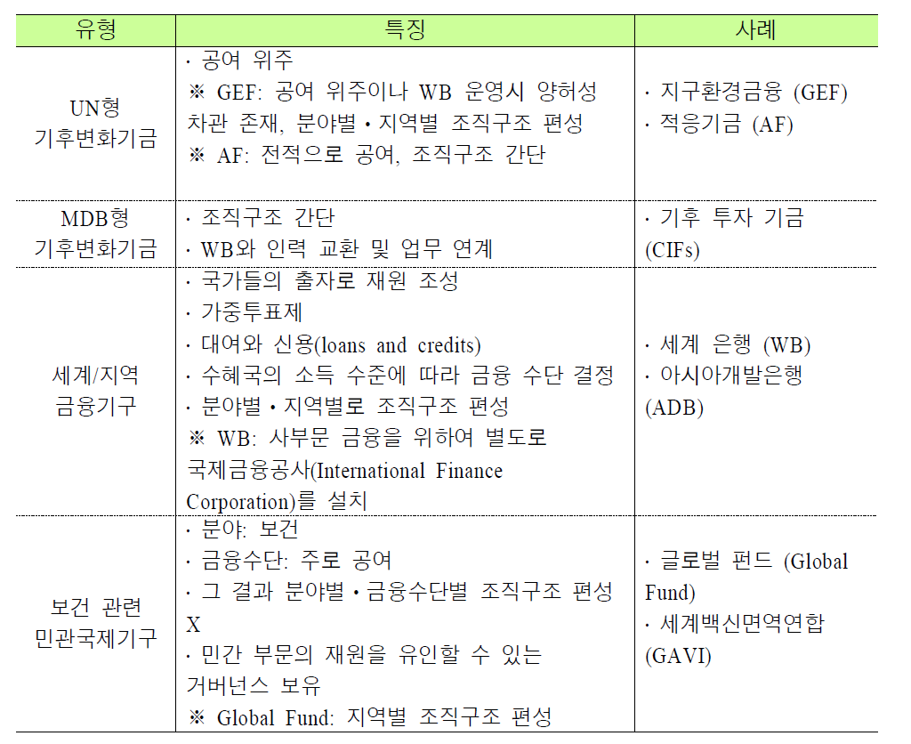 타기구들의 조직구조