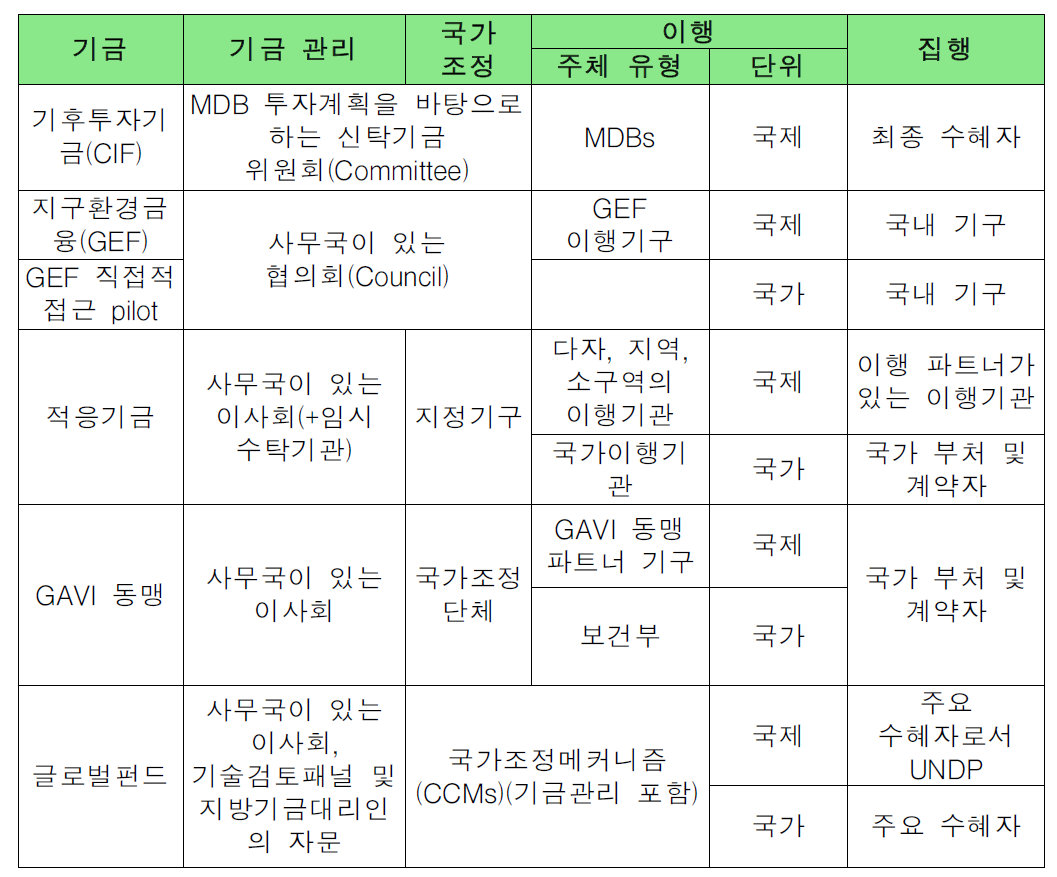 기존 기금의 기금 관리 기능의 분해