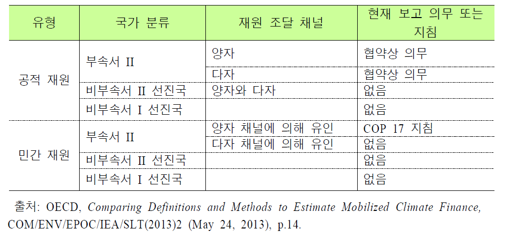 기후변화 재원에 관한 UNFCCC 보고 의무 또는 가이드라인