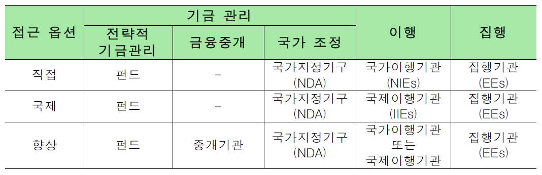 기금의 접근양식과 기능