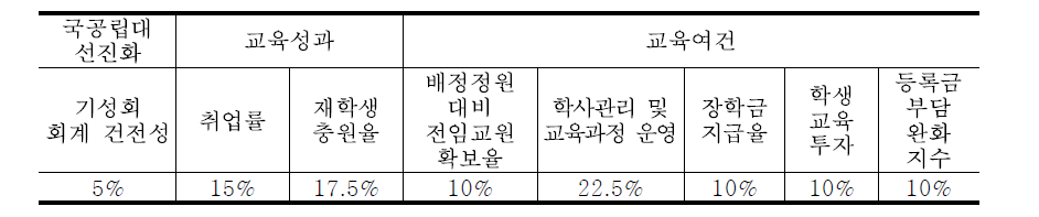 국립대학 교육역량강화사업 평가 지표