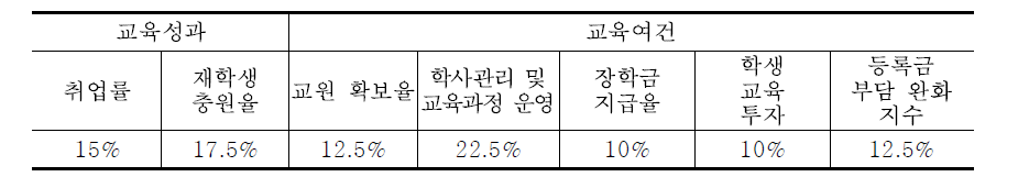 사립대학 교육역량강화사업 평가 지표