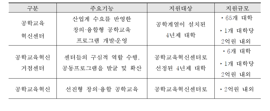 지원사업별 대상 및 규모