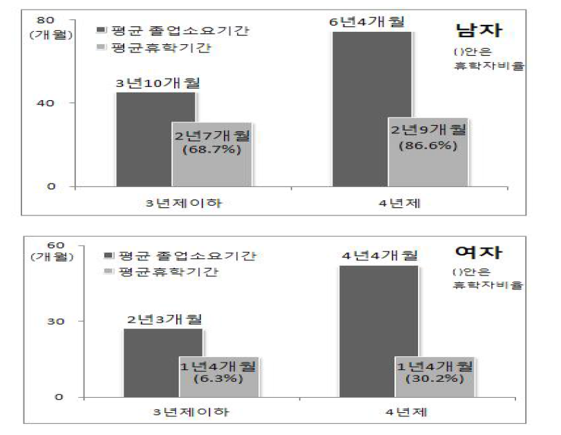 대졸자의 평균 졸업소요기간 및 휴학기간