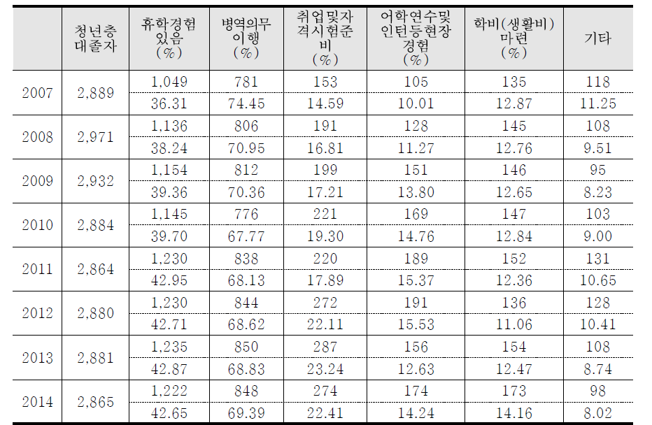 연도별 대졸자의 휴학 사유