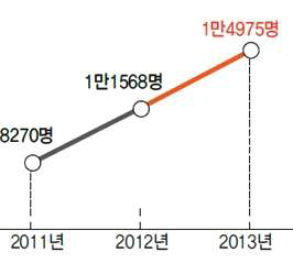 2011~2013년 졸업유예 신청 현황