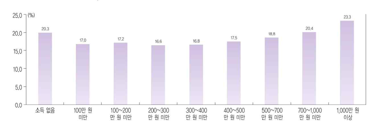 부모 소득별 졸업유예 학생 비율