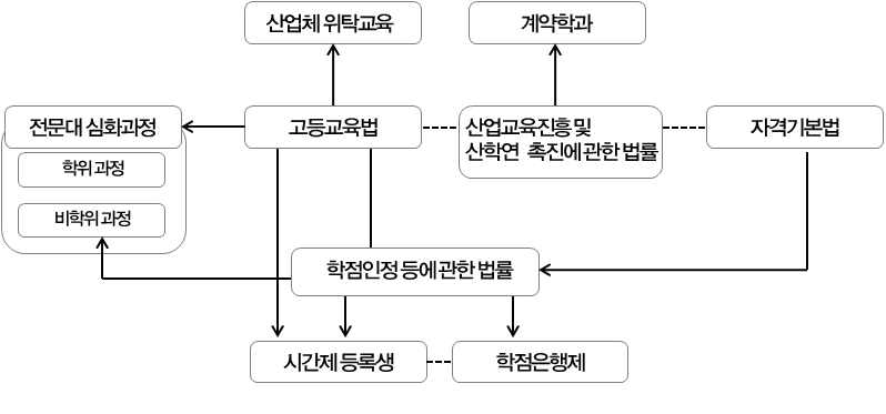 사전경험학습 관련 법․제도의 체계도