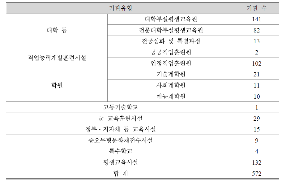 학점은행제 인증 교육기관 현황