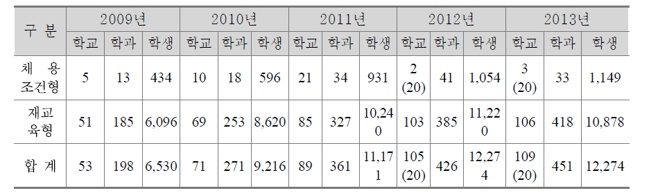 연도별 계약학과 증가 현황