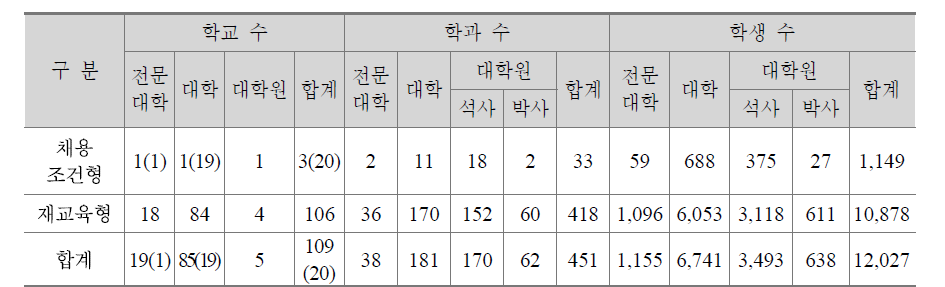 계약학과 운영 현황