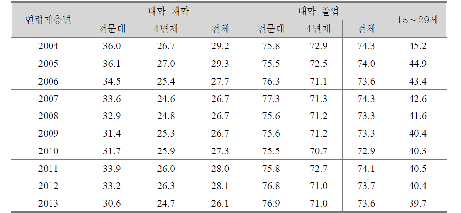 우리나라 대학생 고용률 추이