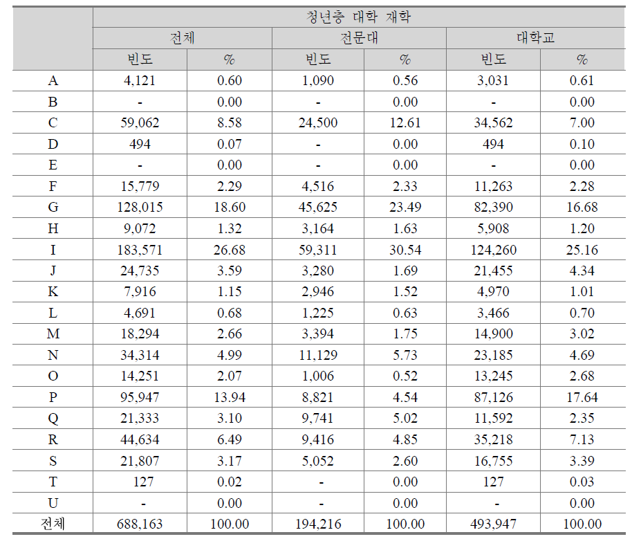 산업별 대학 재학생 취업자 비율