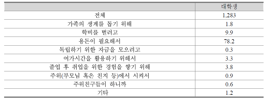 대학 재학생 취업 이유