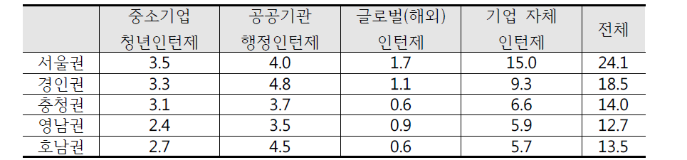 대학 소재지별 4년제 대졸자 중 인턴제 참여자 비율