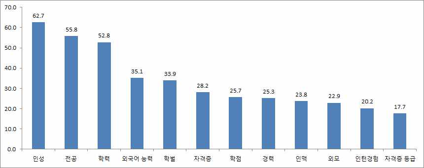 대졸 취업자 중 취업 요인별 중요도